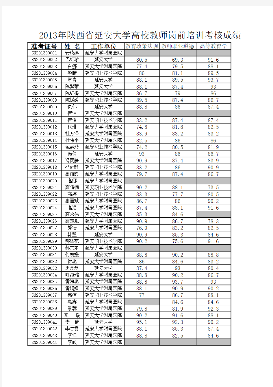 2013年陕西省延安大学高校教师岗前培训考核成绩单