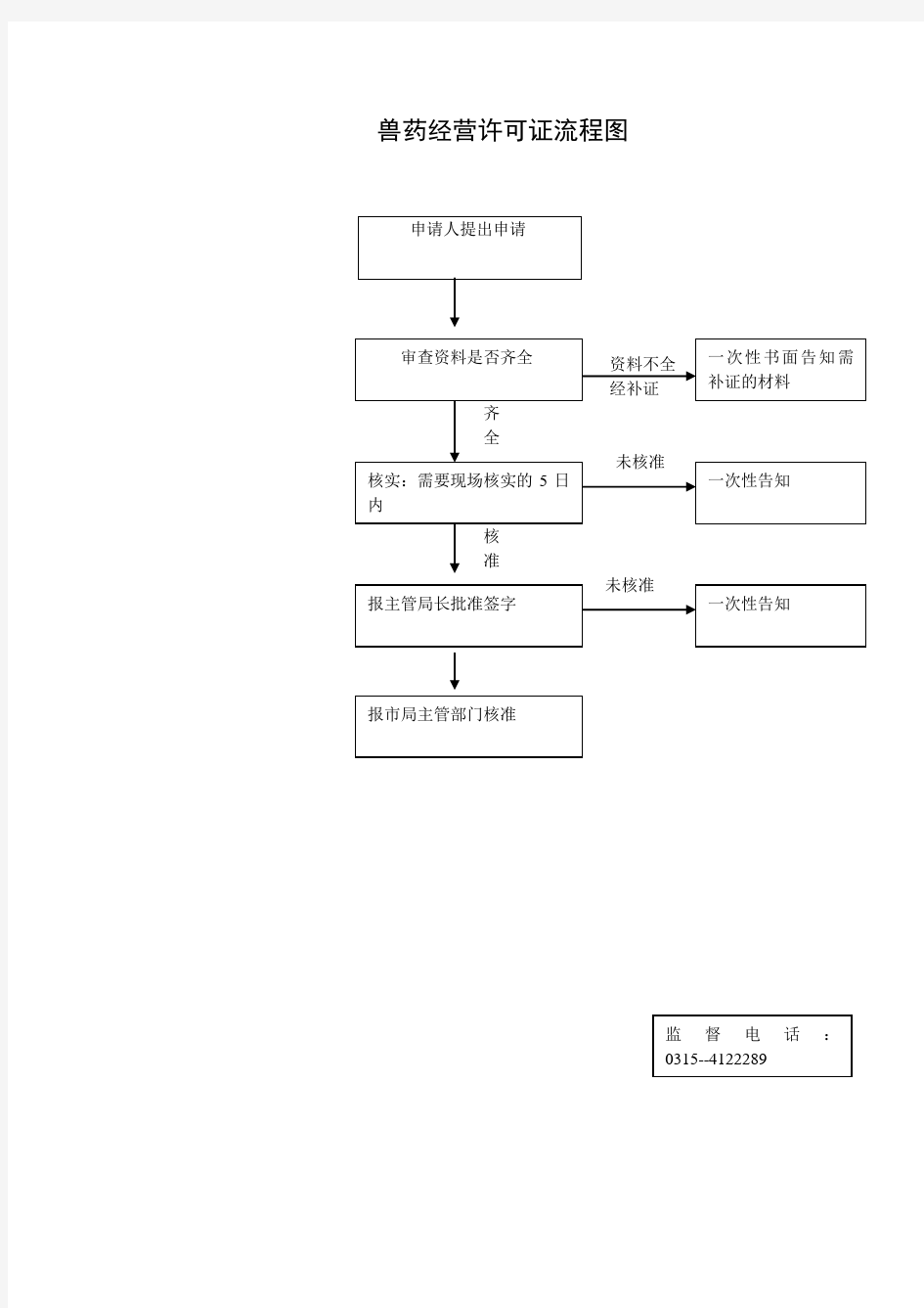 兽药经营许可证流程图