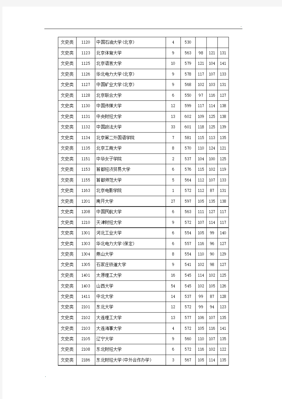 湖南省2016年普通高校招生本科一批平行一志愿投档分数线