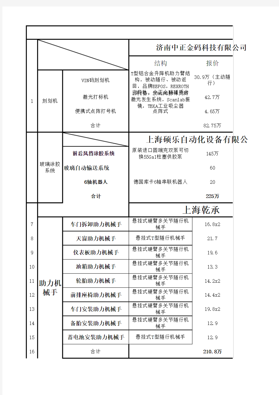 工艺设备供应商报价对比表12.20