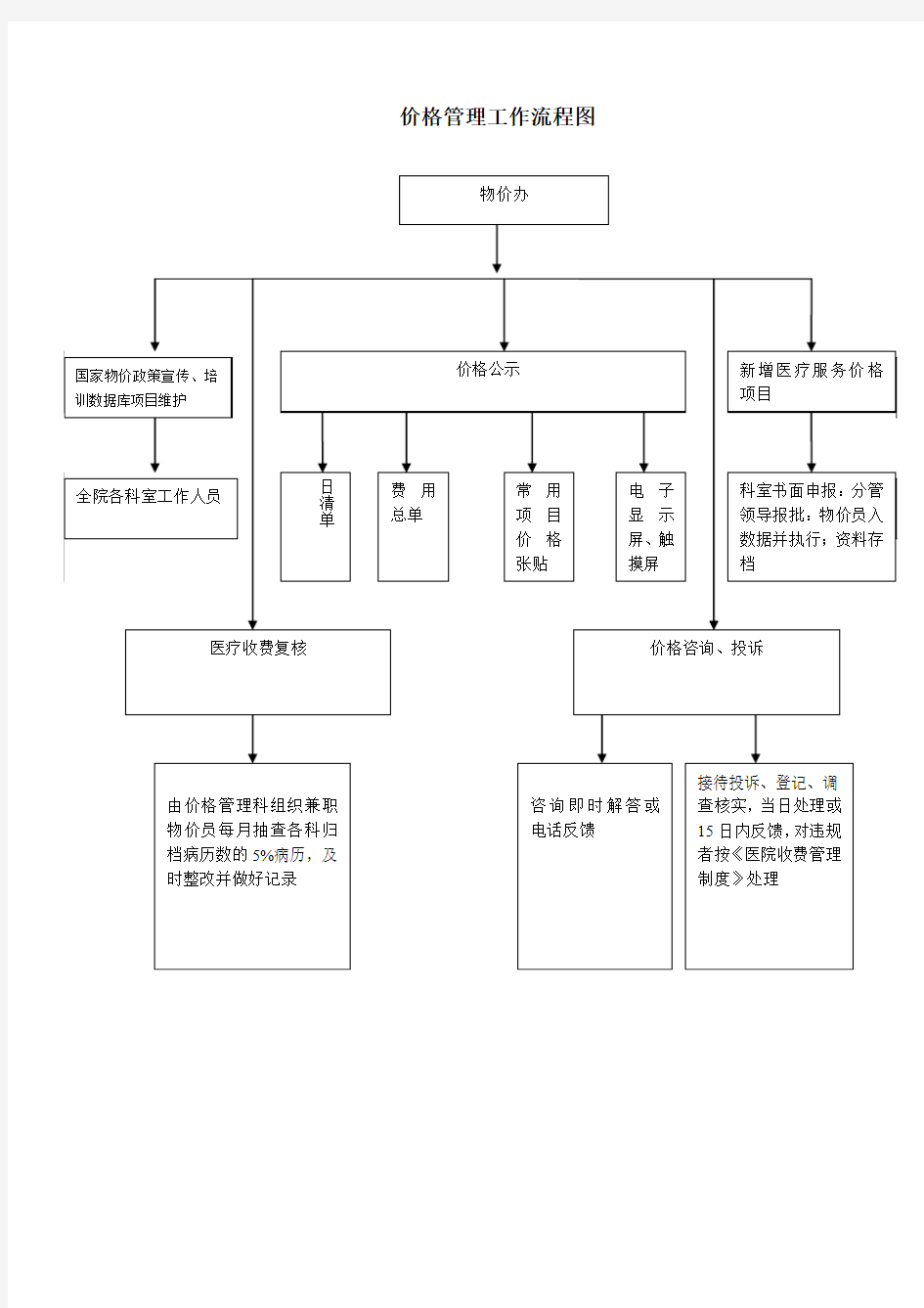 价格管理工作流程图