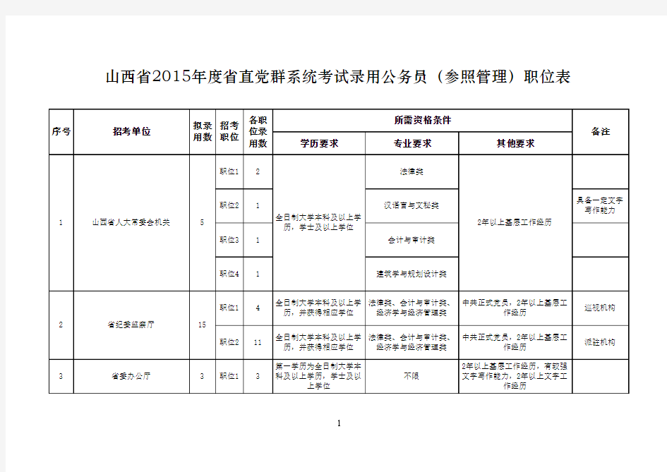山西省党群机关2015年度考试录用公务员(参照管理)职位表