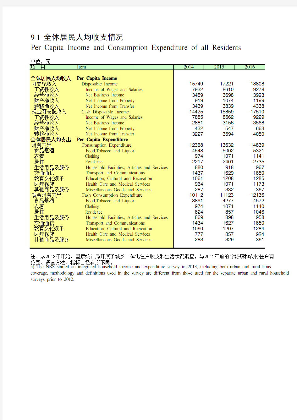 四川统计年鉴2018社会经济发展指标：全体居民人均收支情况