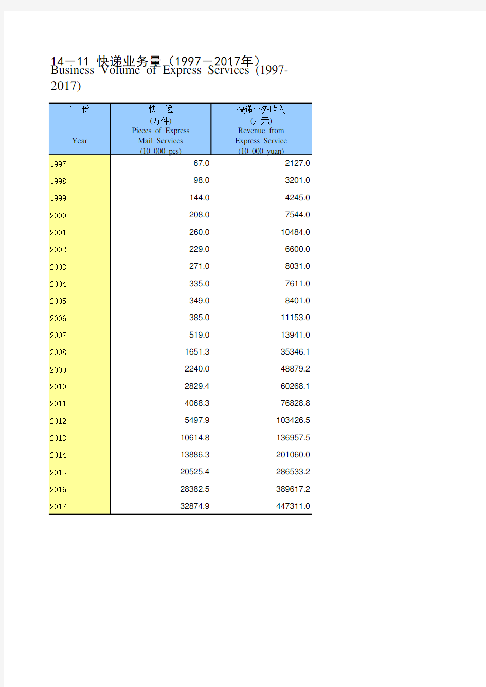 重庆统计年鉴社会经济发展指标：快递业务量(1997-2017年)
