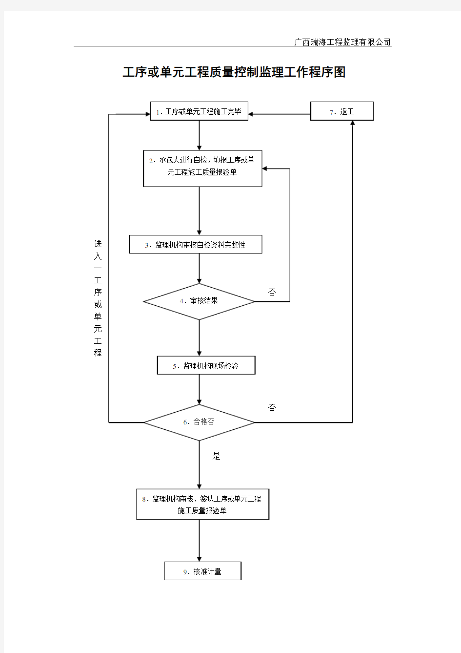 现场监理办公室上墙框图(制度牌)(1)剖析