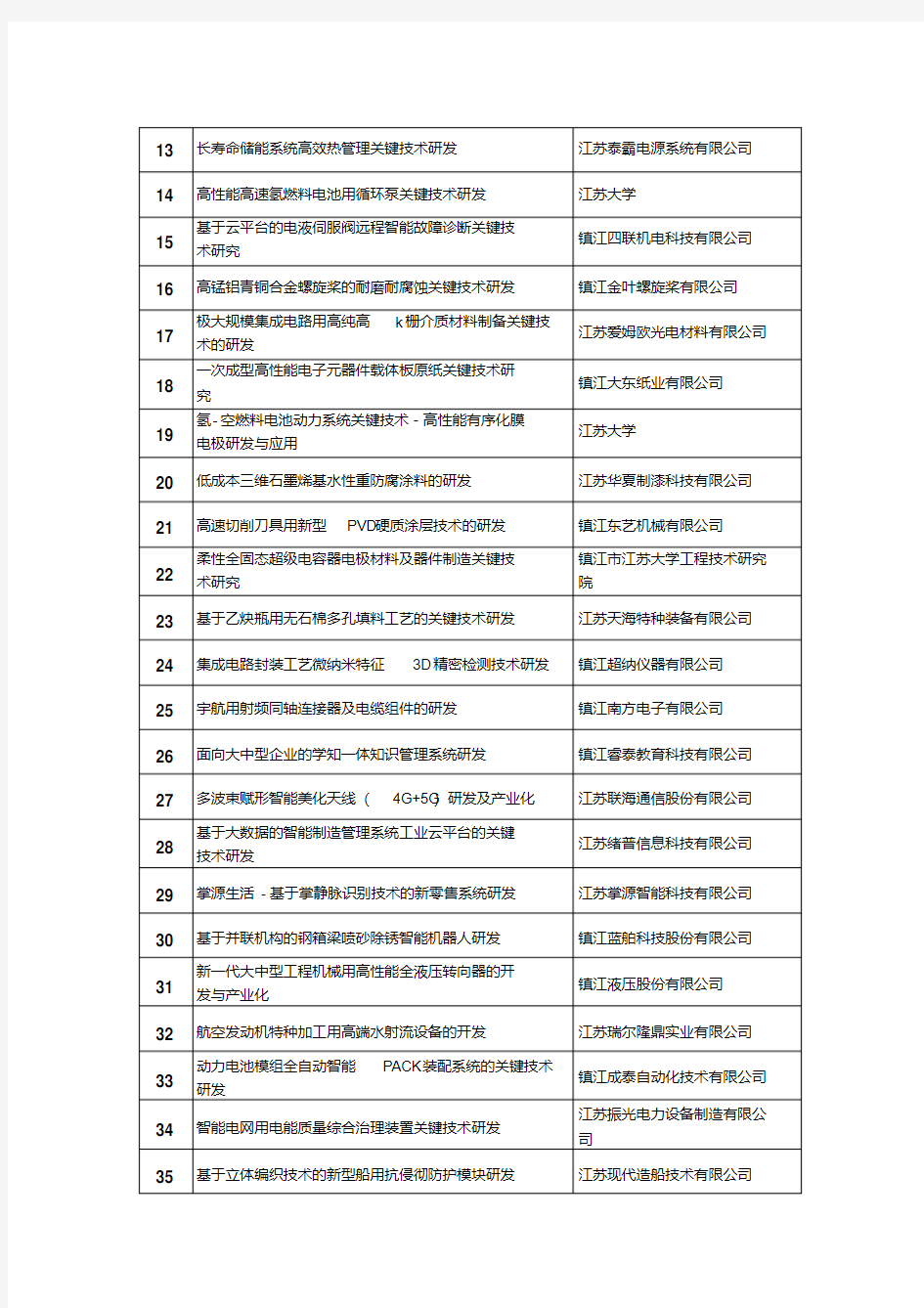 2018年重大科技专项拟立项项目