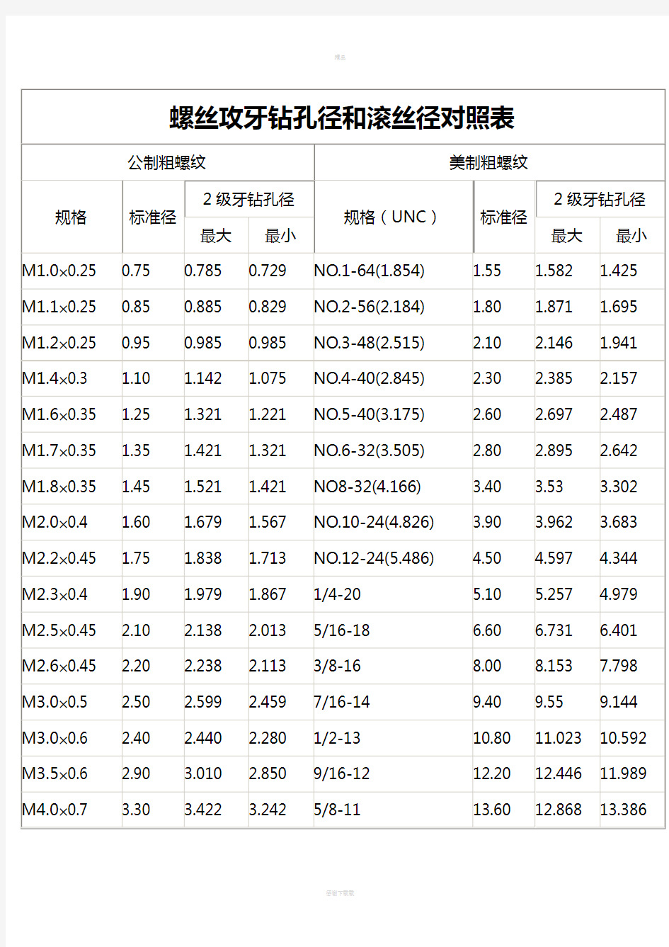 螺丝攻牙钻孔径和滚丝径对照表