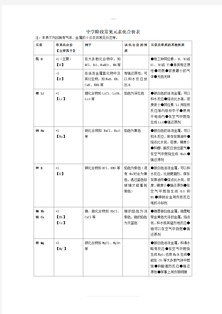 高中阶段常见元素的化合价