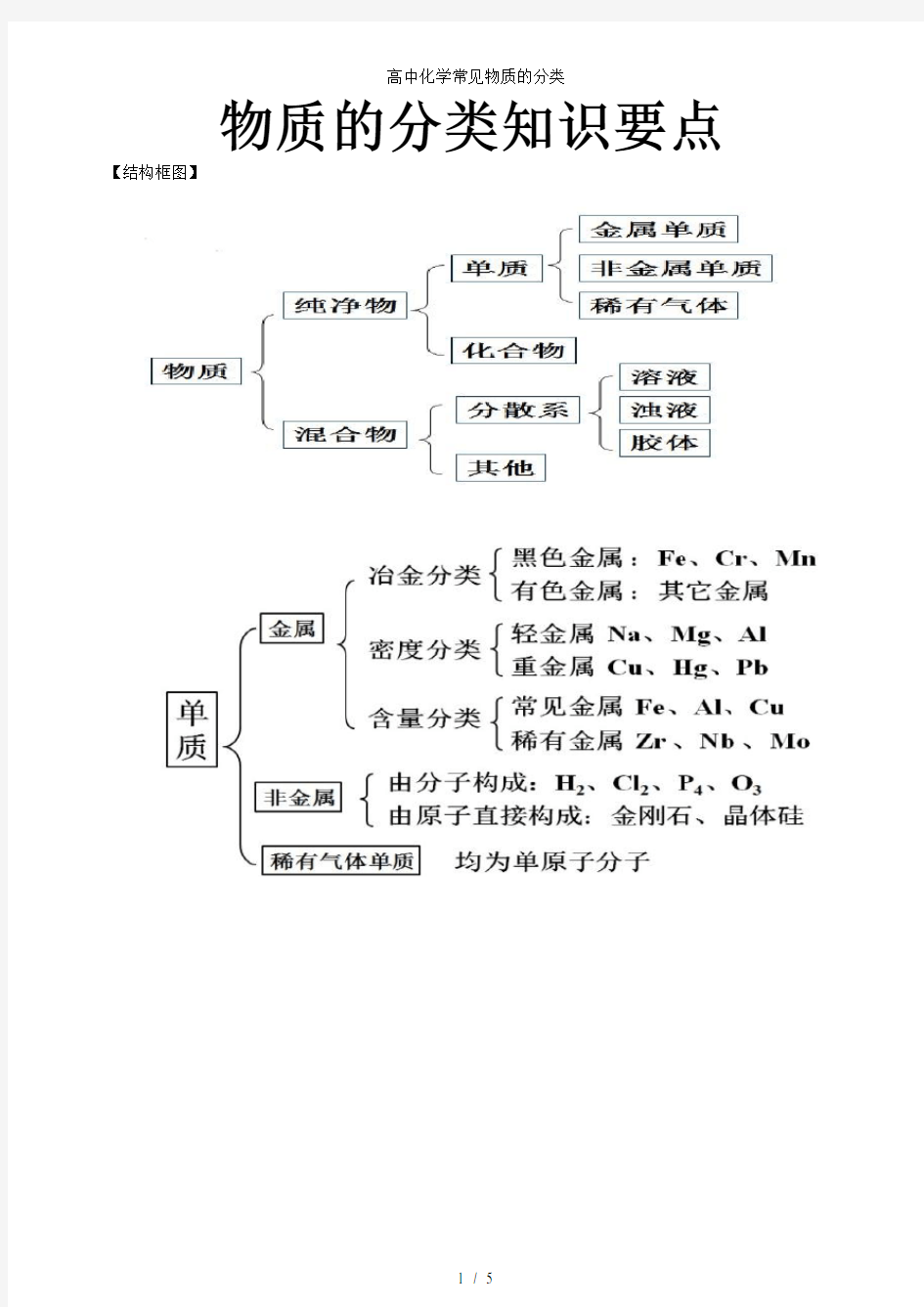 高中化学常见物质的分类