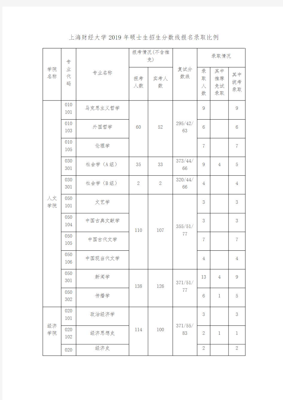 上海财经大学2019年考研报名录取比复试分数线