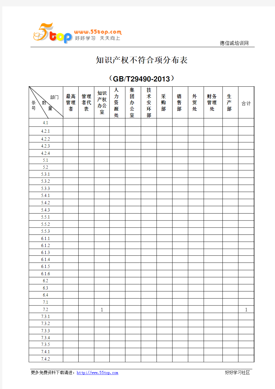 知识产权不符合项分布表