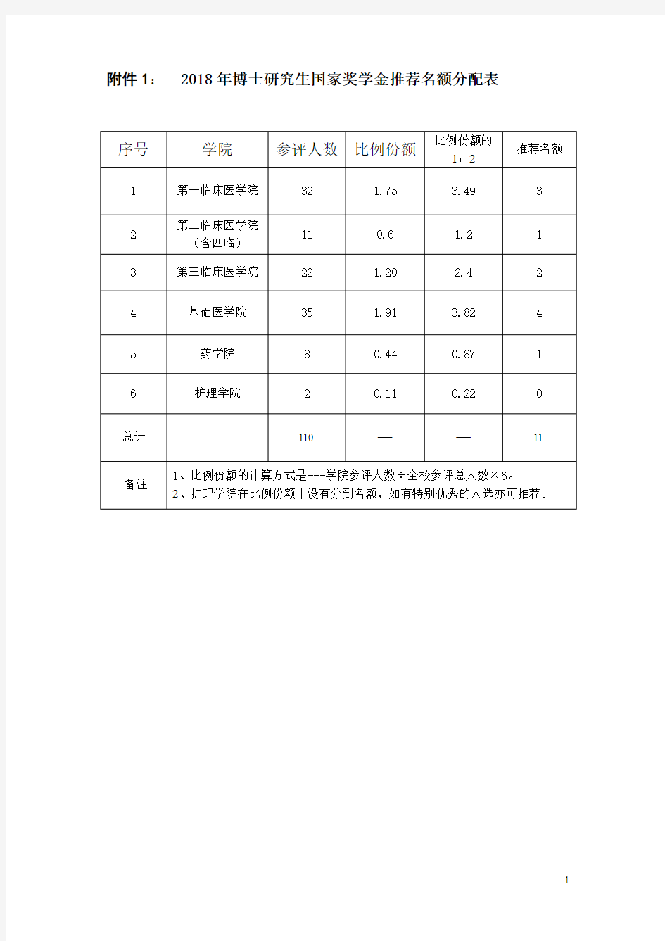 2018年博士研究生国家奖学金推荐名额分配表