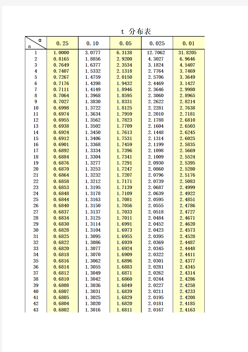 概率论t分布表