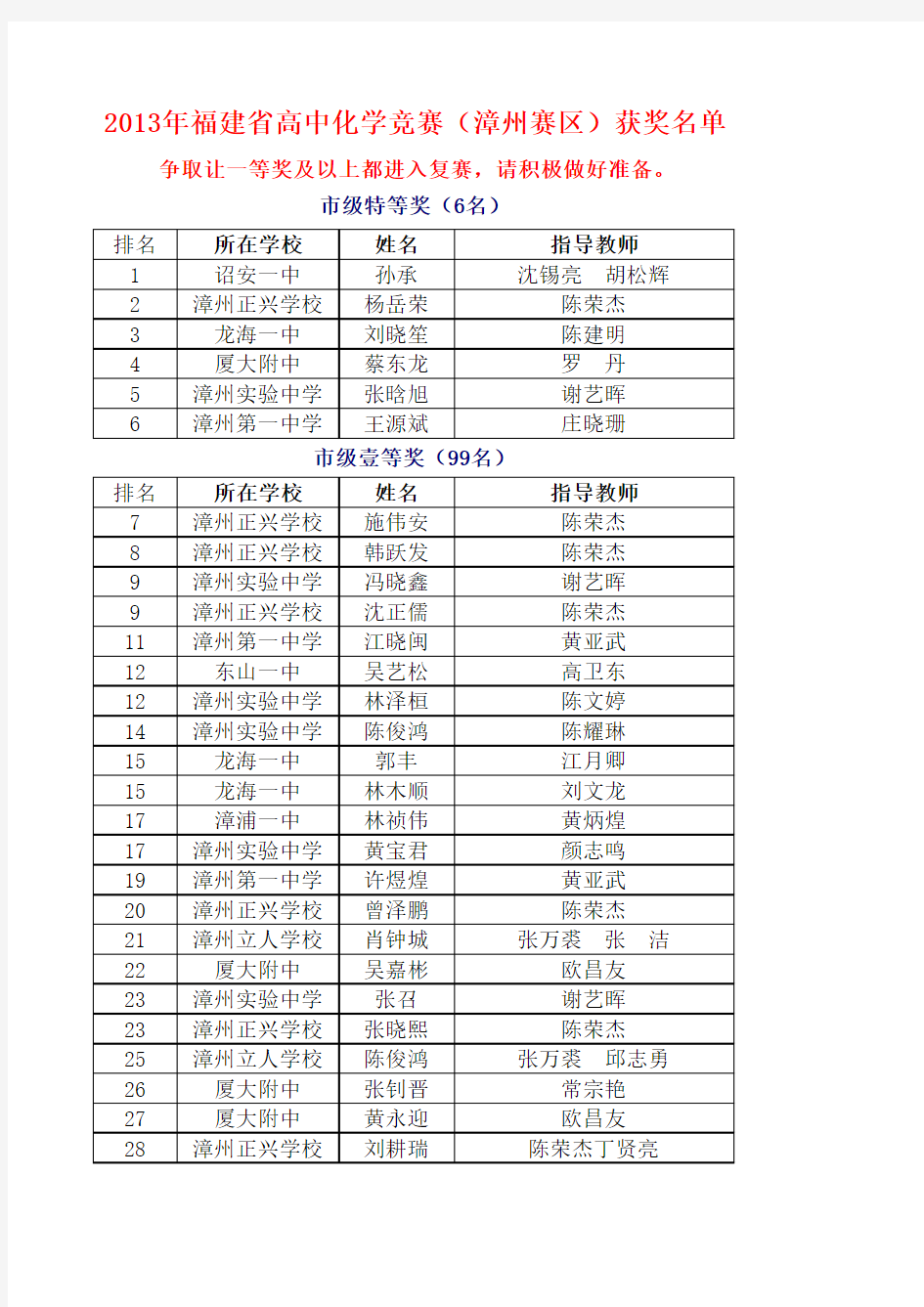 2013福建高中化学竞赛(漳州赛区)奖名单5月5日
