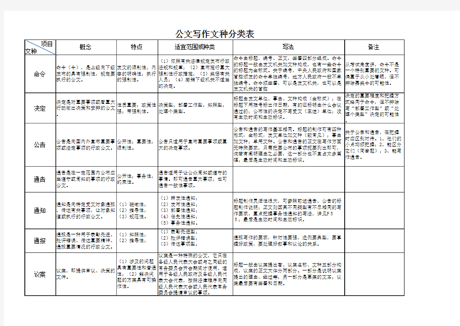 公文写作文种分类表(共36种)