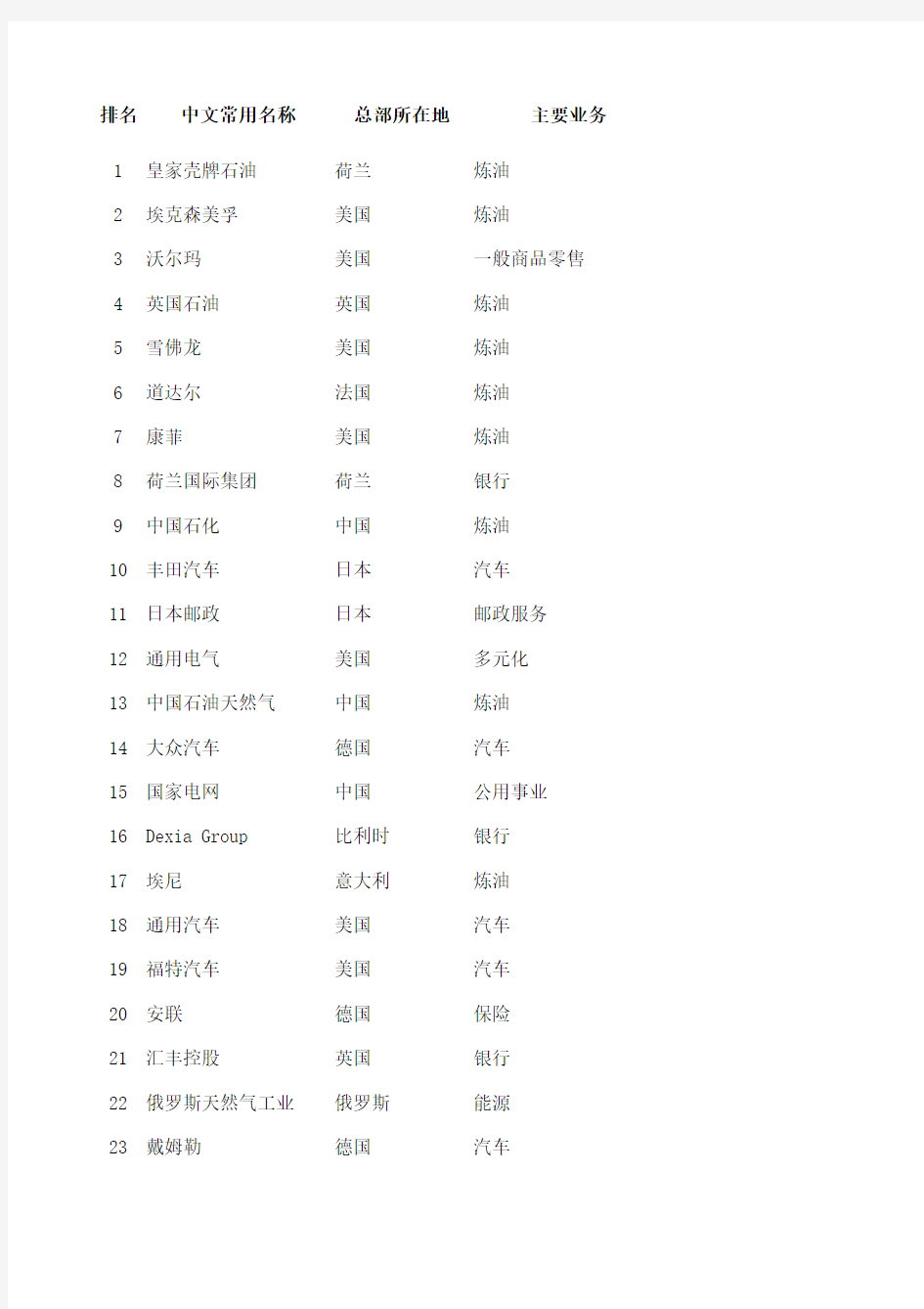 世界、中国500强企业、重庆50强企业名单