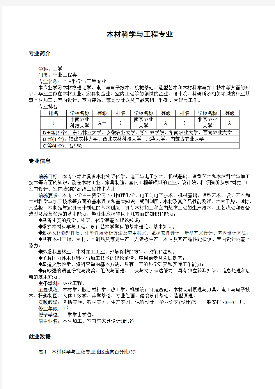 木材科学与工程专业