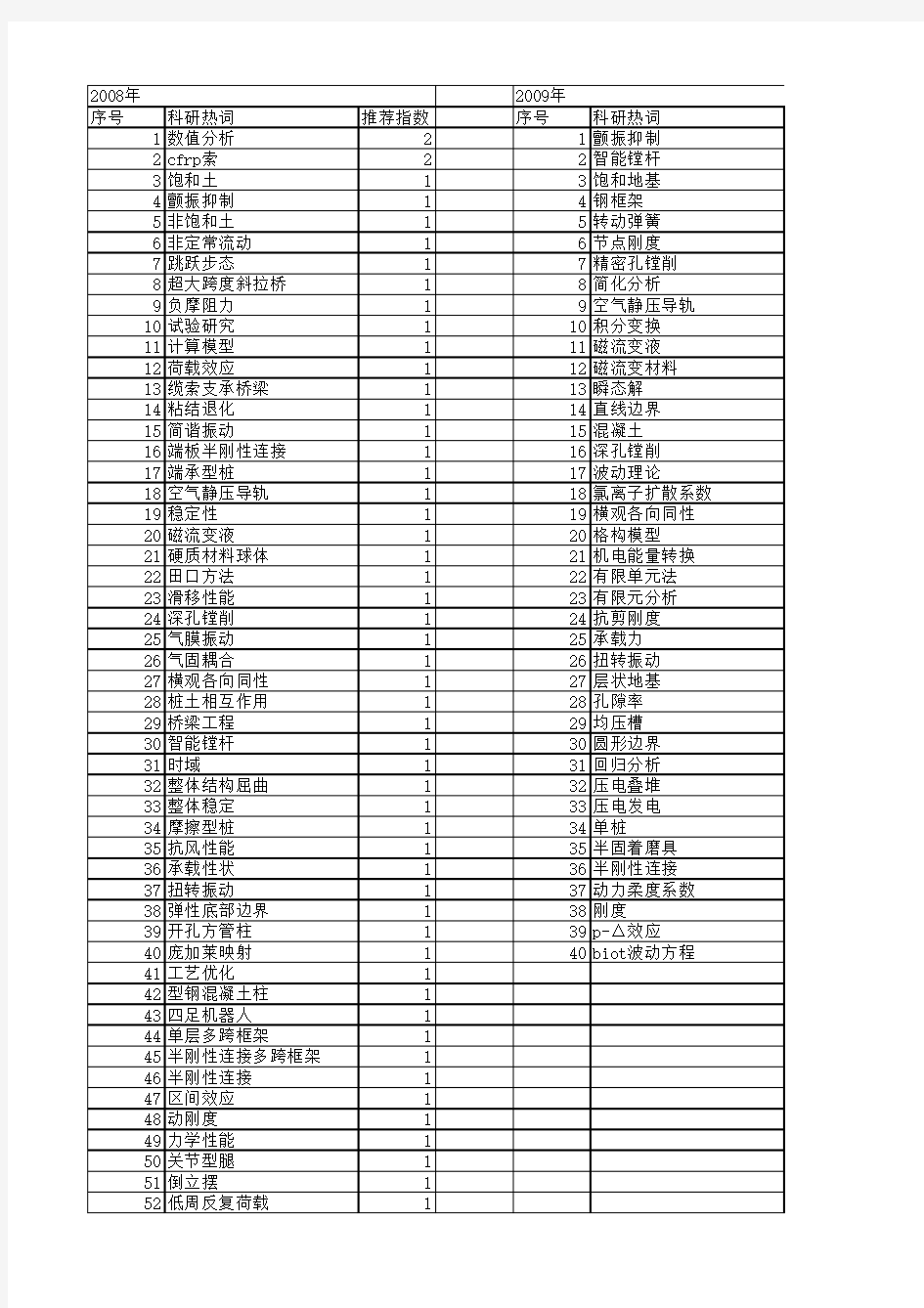 【浙江省自然科学基金】_刚度_期刊发文热词逐年推荐_20140811