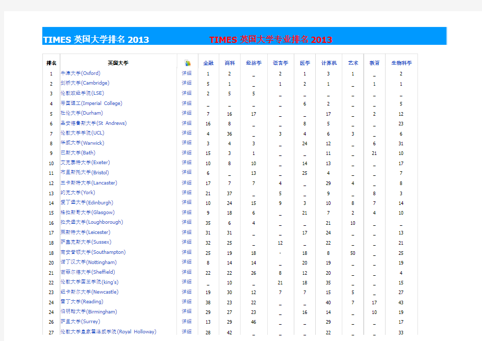 TIMES英国大学排名2013