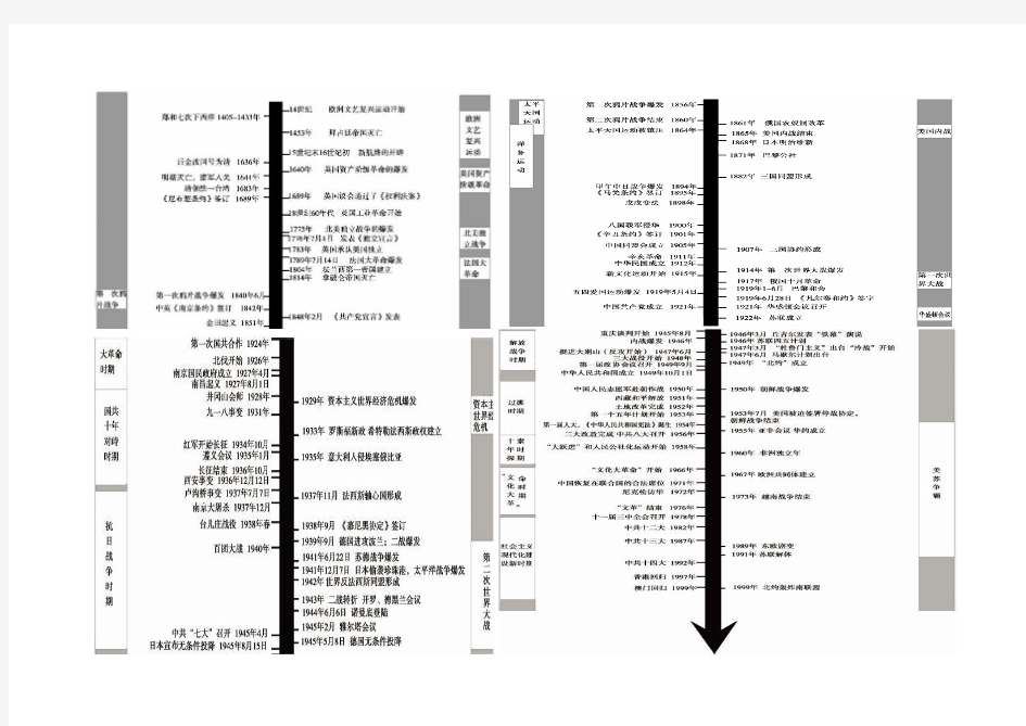 中外重大历史事件对比时间轴