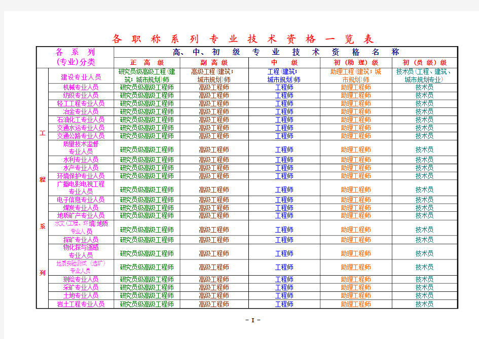 各职称系列专业技术资格一览表