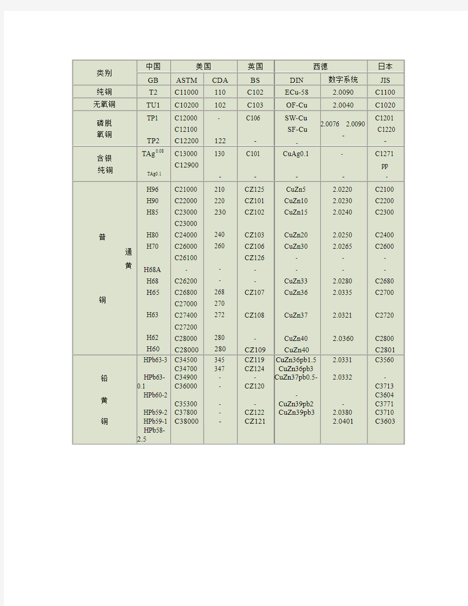 国内外铜及铜合金牌号对照表