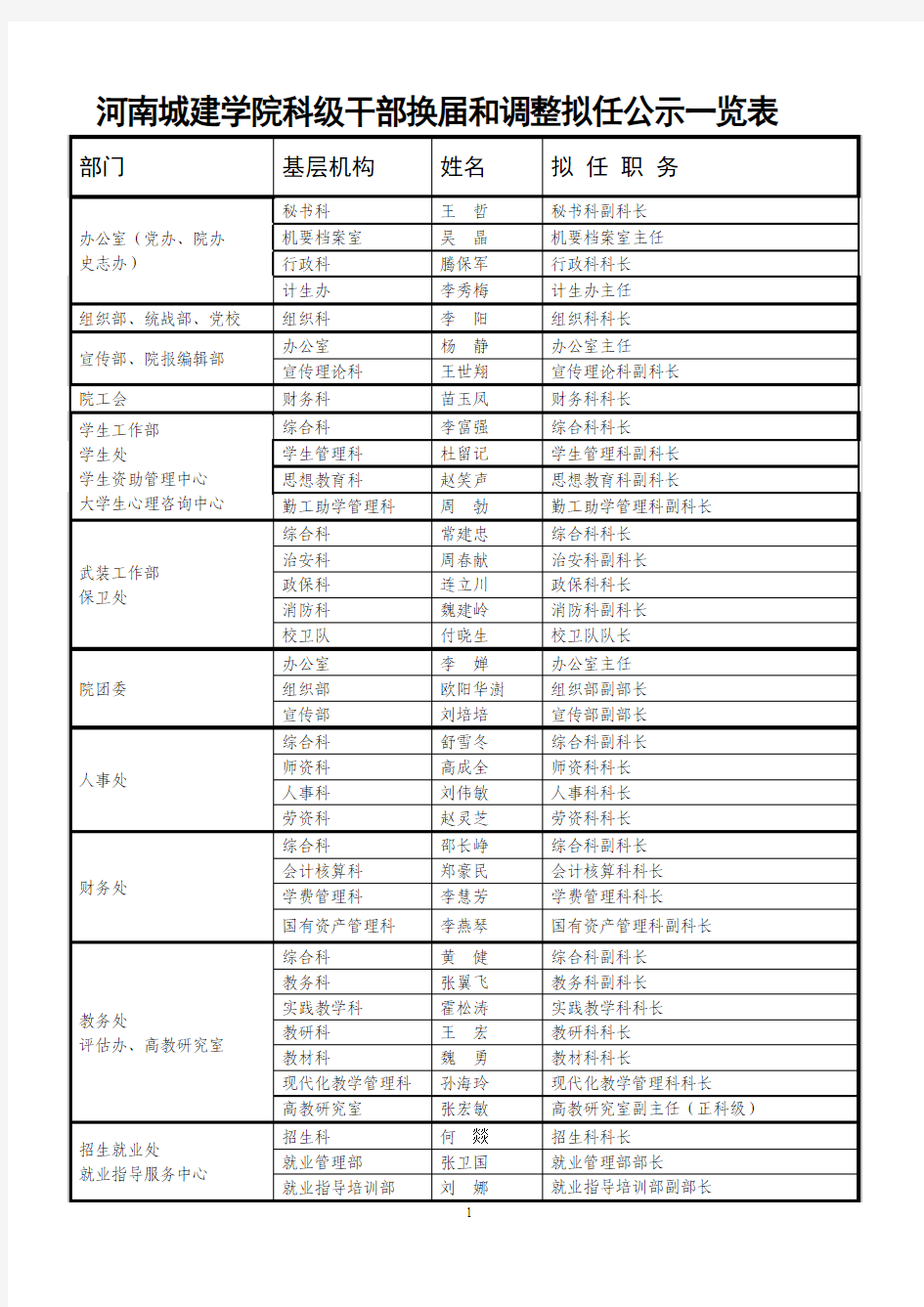 河南城建学院科级干部换届和调整拟任公示一览表