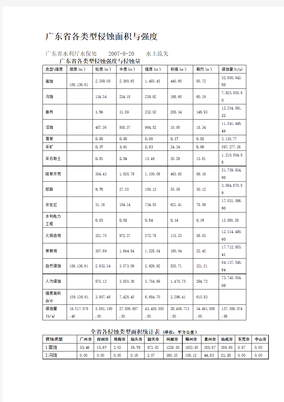 广东省各类型侵蚀面积与强度(2006年广东省第三次土壤侵蚀遥感调查报告)