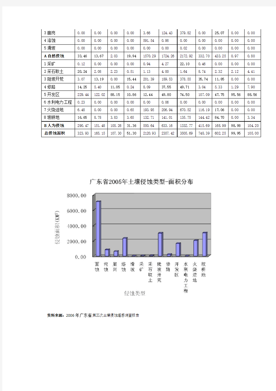 广东省各类型侵蚀面积与强度(2006年广东省第三次土壤侵蚀遥感调查报告)