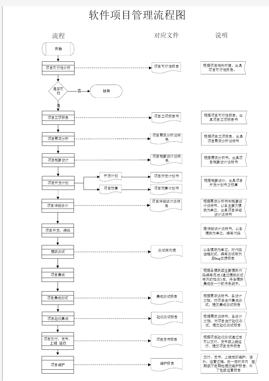 软件项目管理流程图