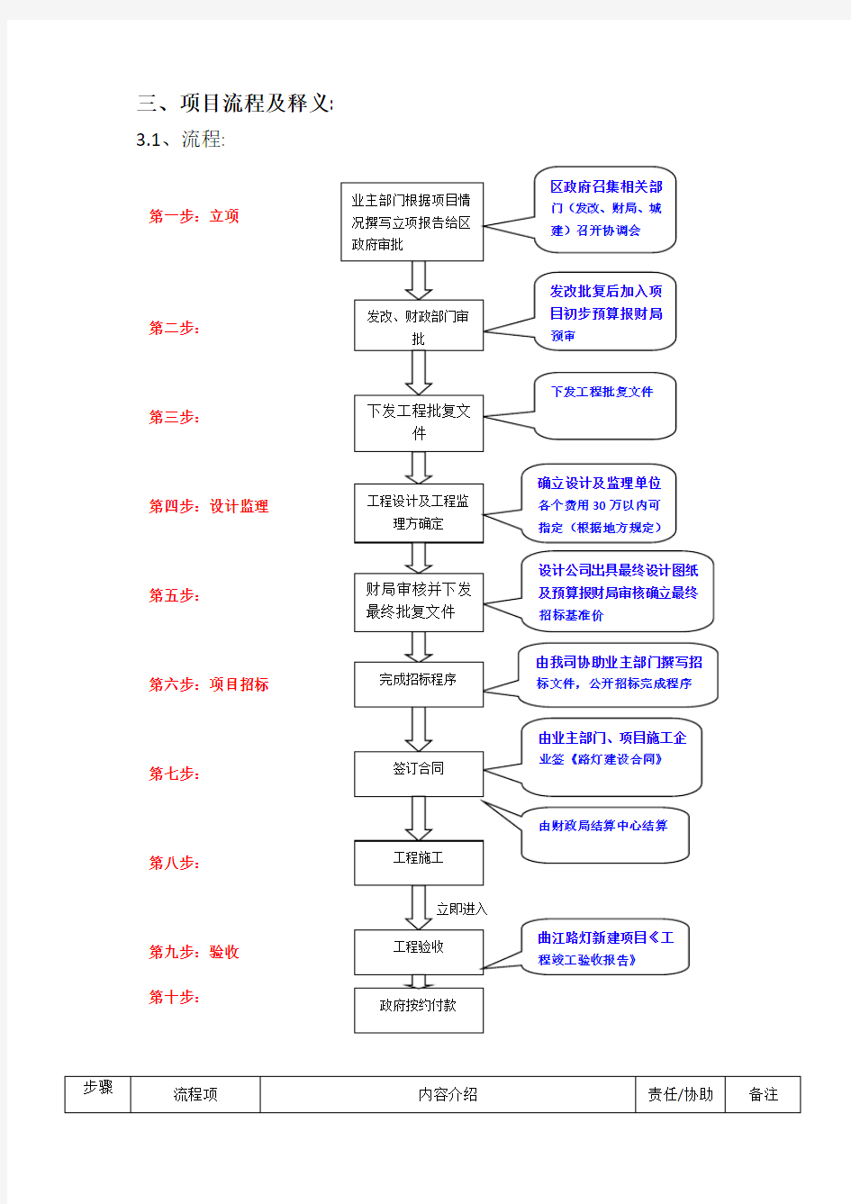 项目立项流程