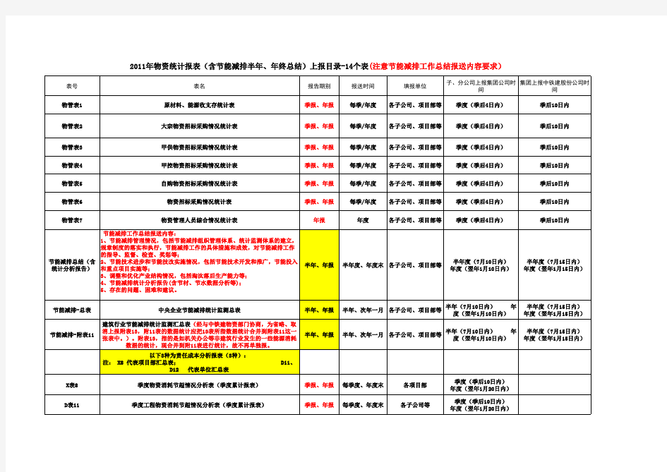 最新物资报表