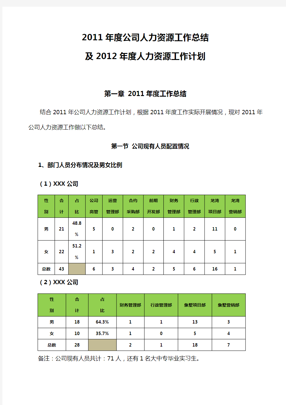 年度公司人力资源工作总结与计划