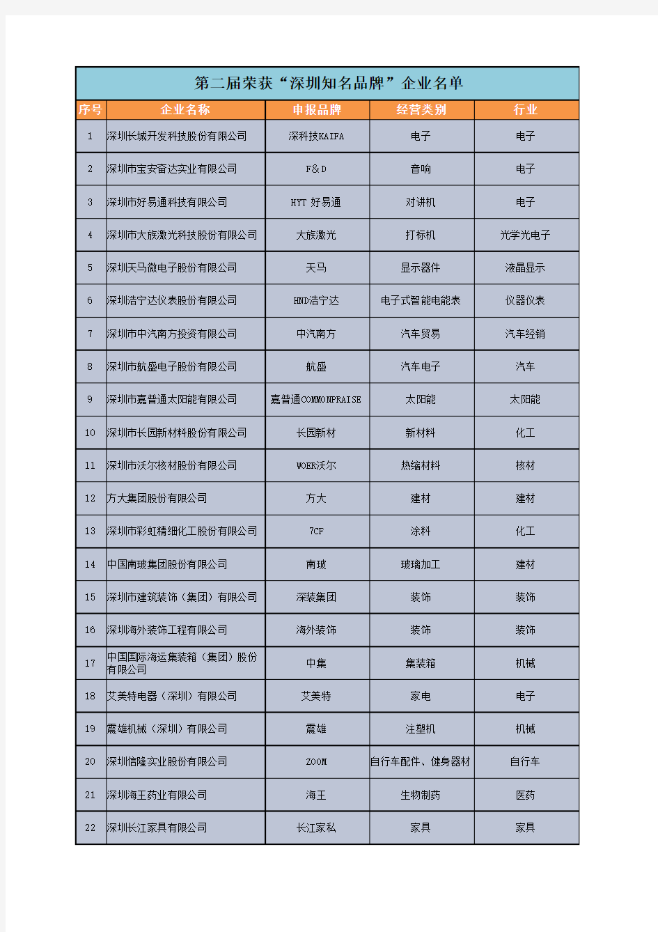 深圳知名品牌历届名单