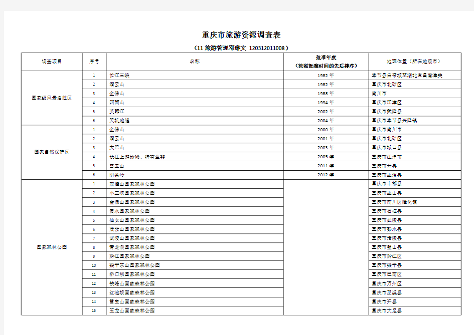 重庆市旅游资源调查表