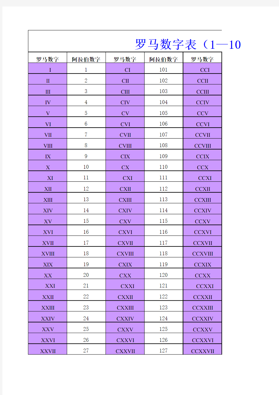 罗马数字表