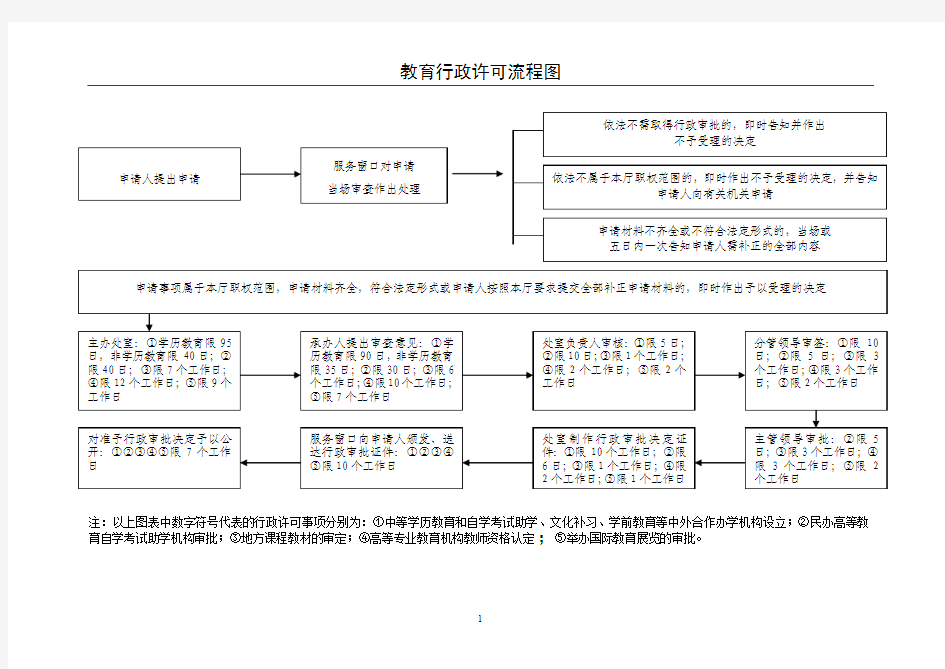 教育行政许可总流程图