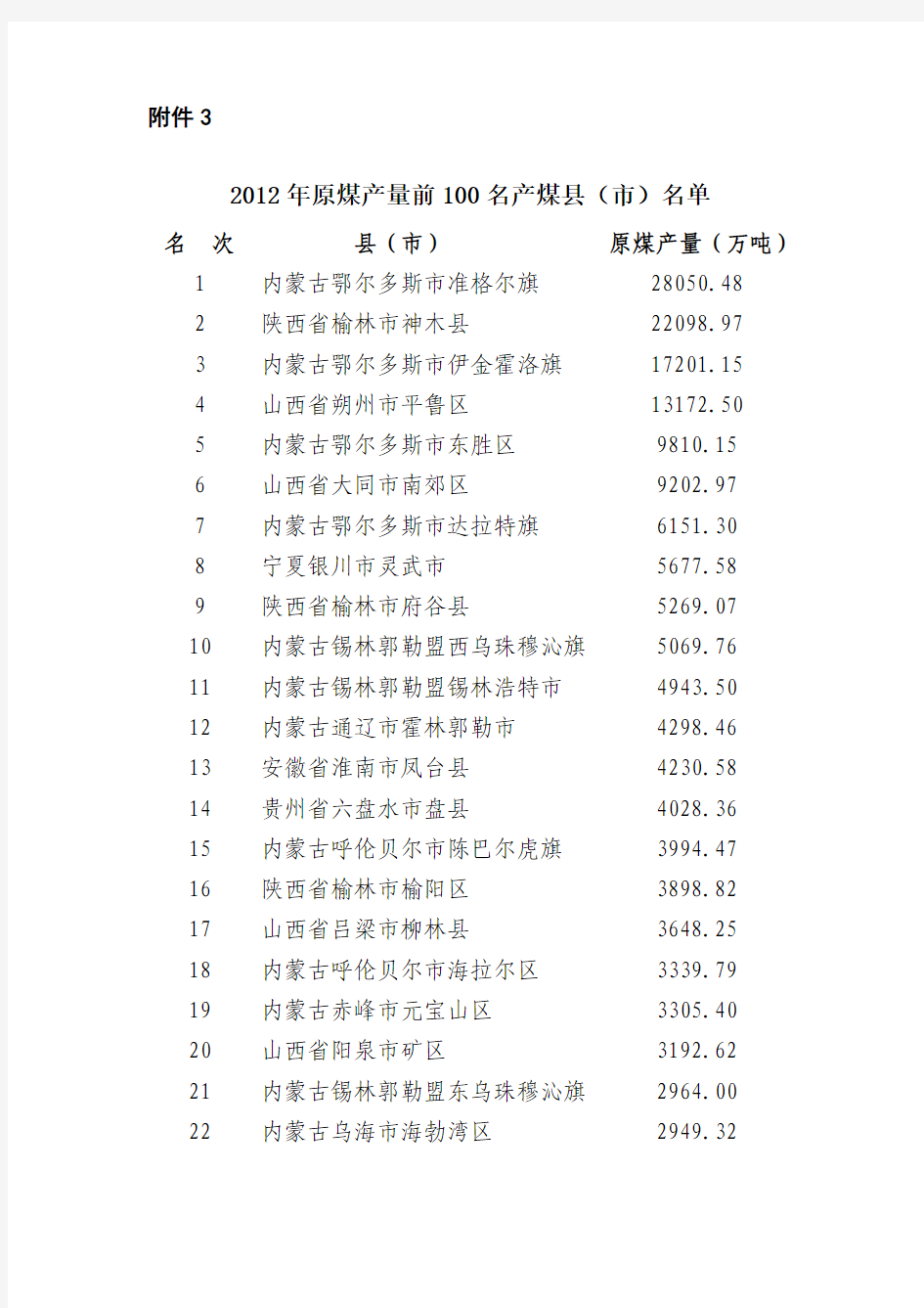 2012年全国原煤产量100强(县、市)