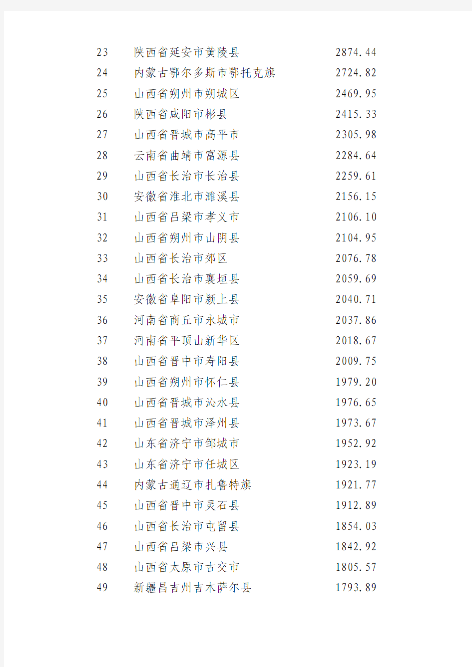 2012年全国原煤产量100强(县、市)