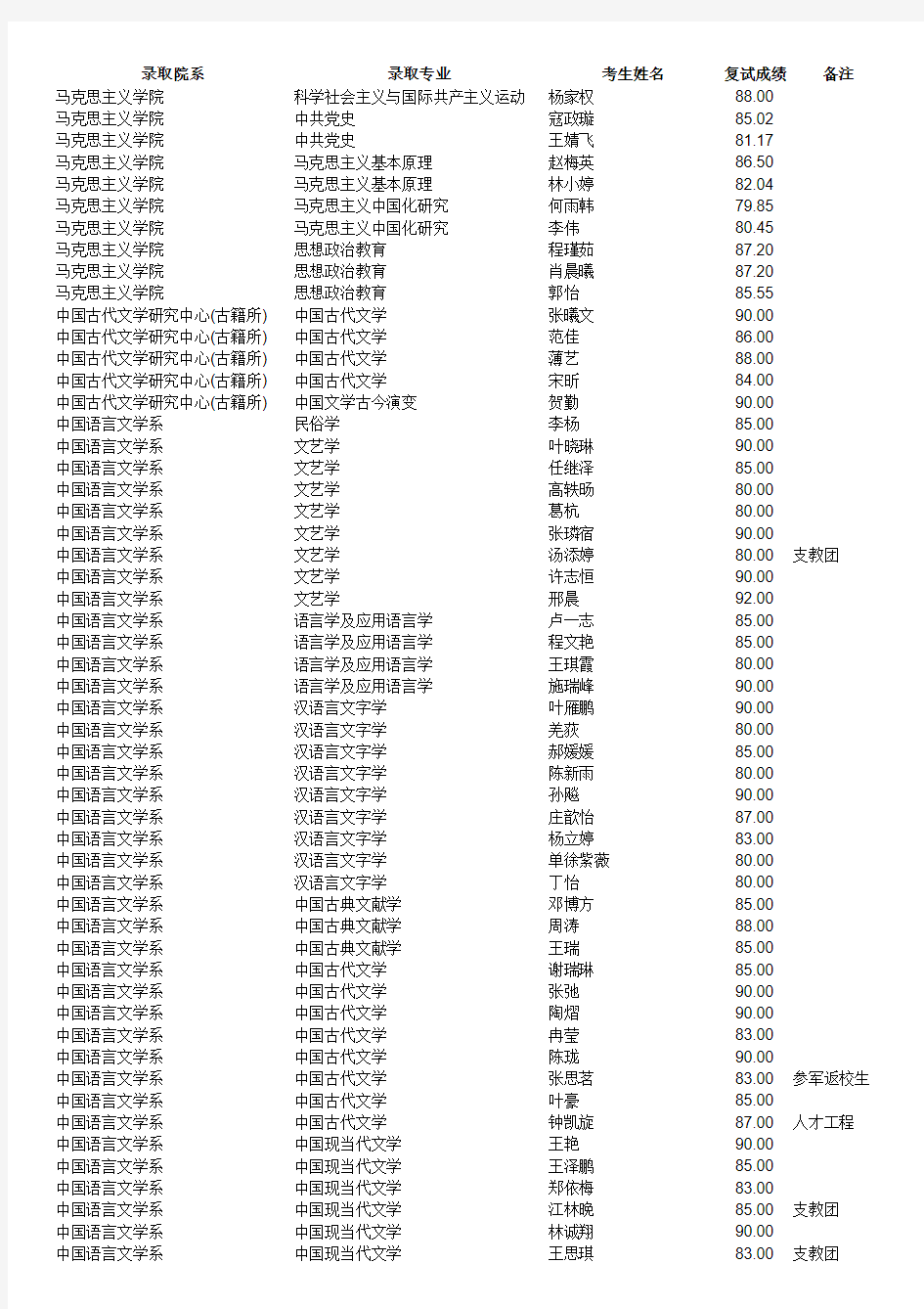 复旦大学2016年拟录取推荐免试硕士研究生名单信息公开