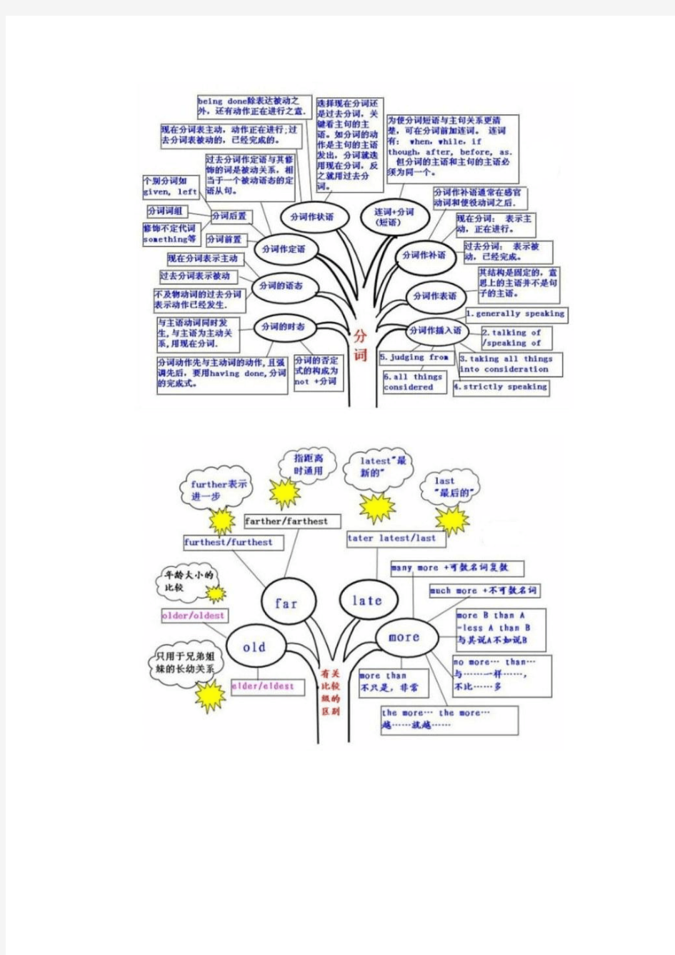 英语学习树状图