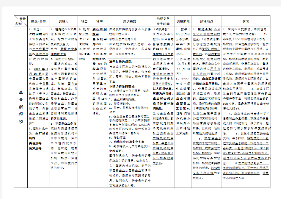 企业所得税知识点归纳