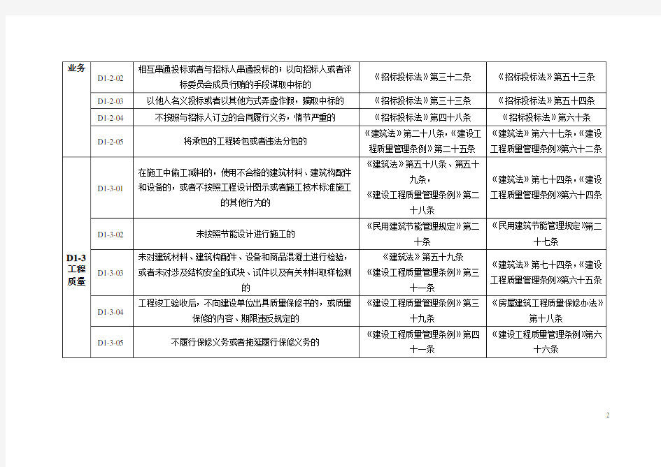 施工单位不良行为记录认定标准