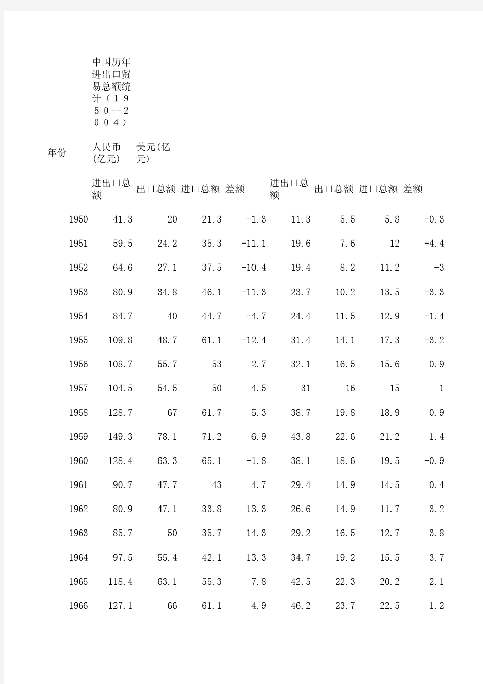 中国历年进出口贸易总额统计(1950--2004)