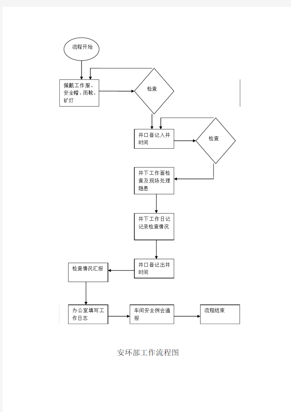 安环部工作流程图