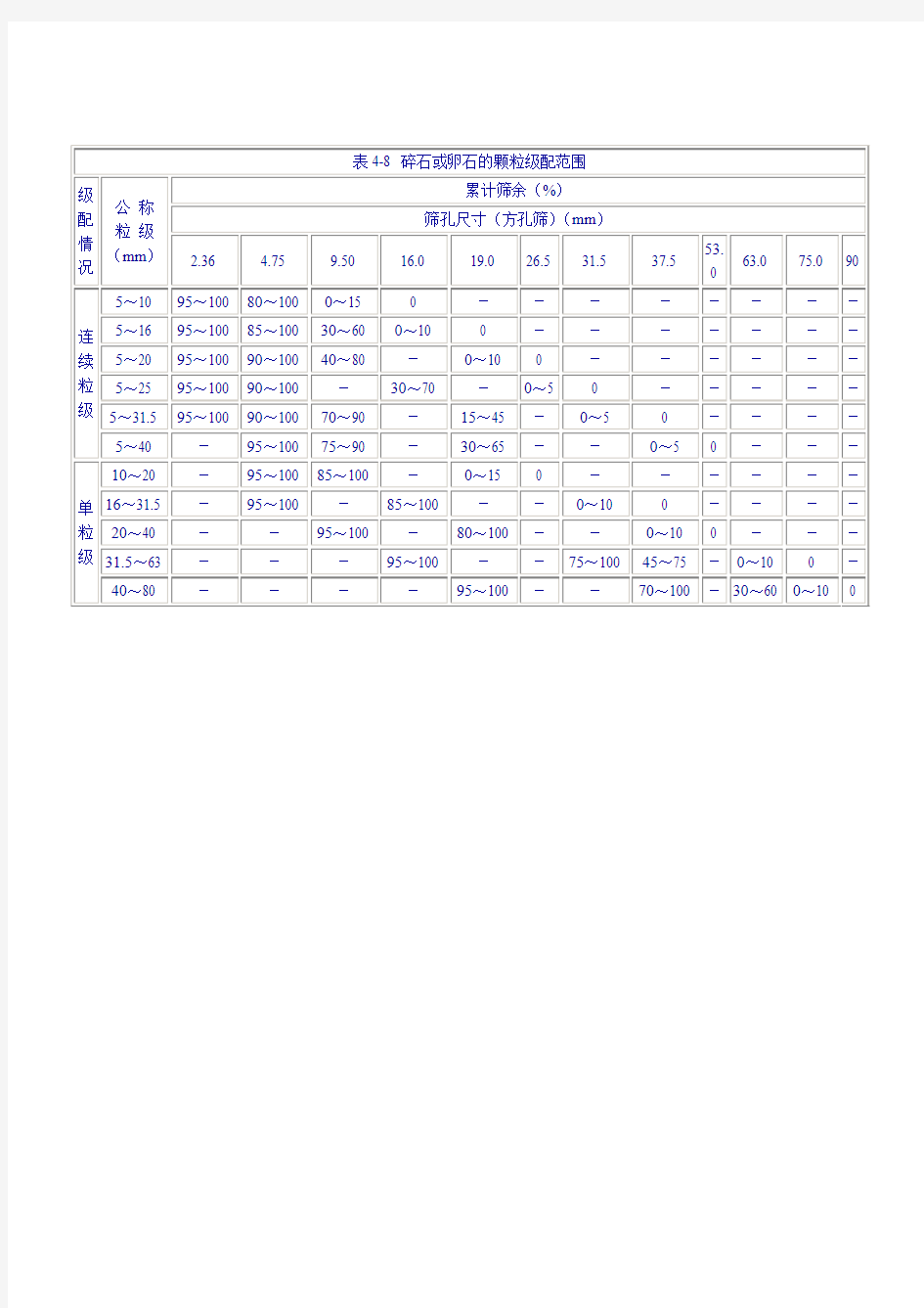 碎石或卵石的颗粒级配范围