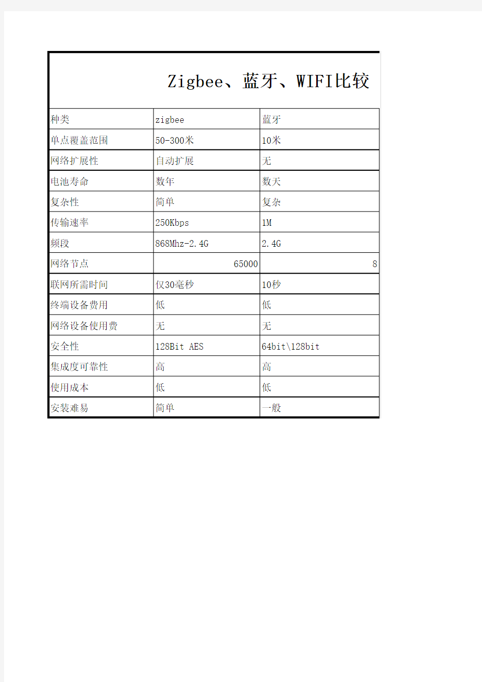 zigbee 蓝牙 wifi 比较