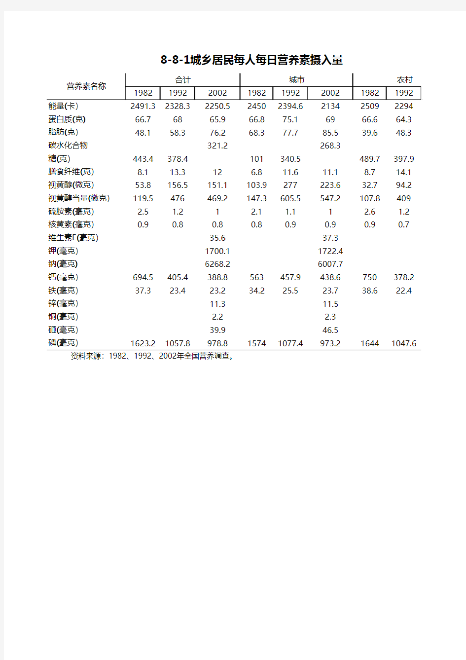 8-8-1城乡居民每人每日营养素摄入量