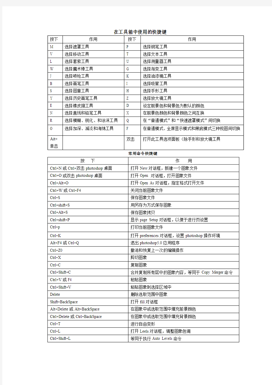 PS  CS6快捷键列表