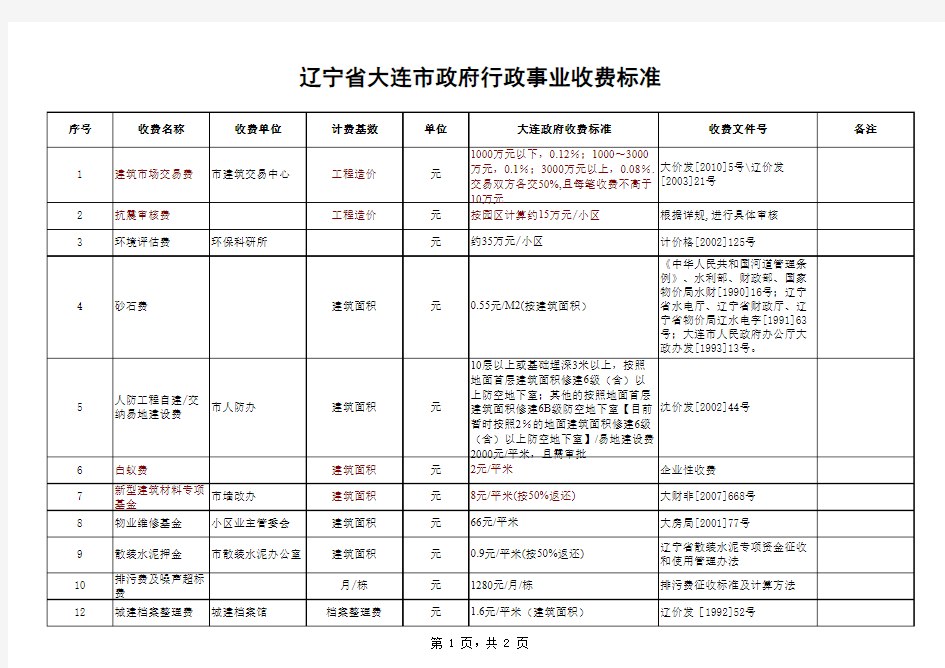 政府各项收费标准(大连)